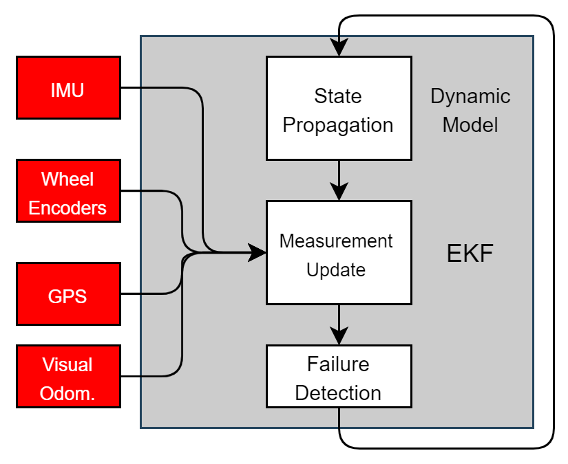 Velocity Estimation